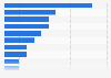 Most popular hotel loyalty programs among consumers in Australia as of November 2023, by membership 