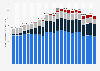 Carbon dioxide emissions from biomass energy consumption in the United States from 2001 to 2023 (in million metric tons of carbon dioxide)