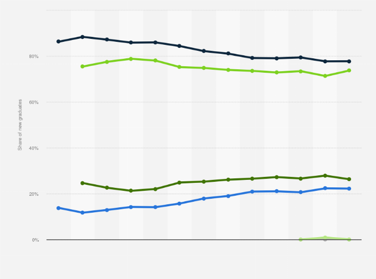 Statistic: Gender distribution of new computer science graduates in the United States and in Canada from 2010 to 2022, by study level