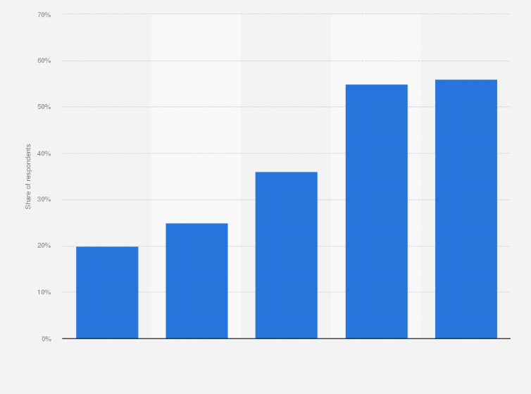 Statistic: Share of consumers subscribed to video-on-demand platforms and services in France from 2016 to 2023