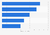Most popular loyalty programs in Australia as of 2024, by membership (in millions)