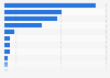 Average time spent each month using social media applications on Android in the Philippines in November 2024 (in hours)