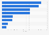 Number of hospitals in Portugal in 2022, by diagnostic equipment