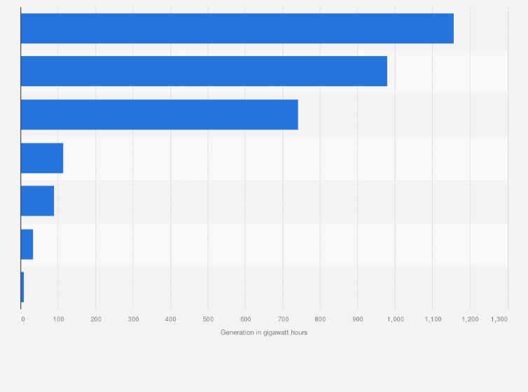 Statistic: Biomass energy electricity generation in Australia in 2023, by state (in gigawatt hours)