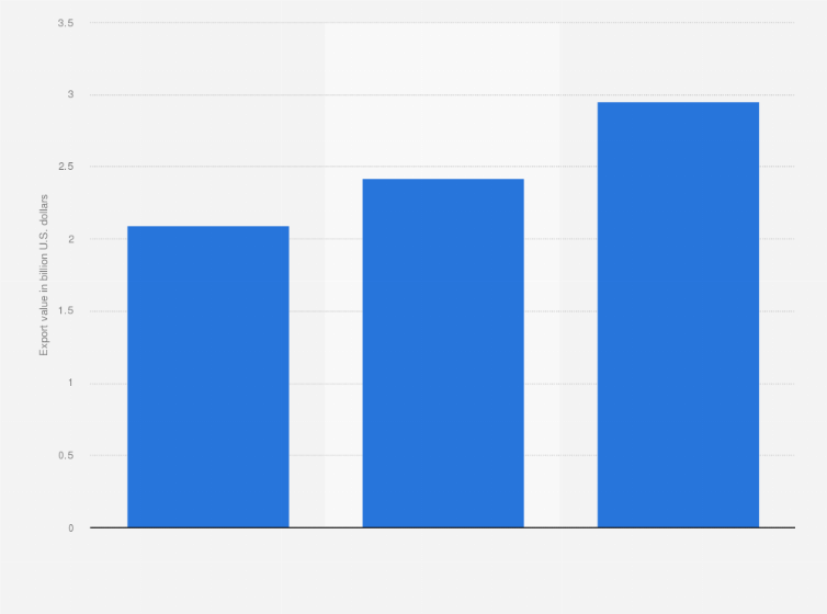 Statistic: Export value of energy storage systems (ESS) from South Korea from 2020 to 2022 (in billion U.S. dollars)