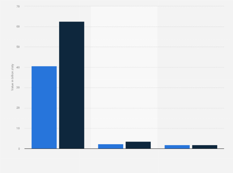 Statistic: Value of loans granted by the financial intermediation sector in Poland from 2023 to 2024 (in billion zloty)
