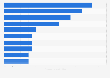 Leading private credit funds worldwide 2023, by target size (in billion U.S. dollars)