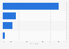Most used brands for e-commerce affiliate programs in Indonesia as of July 2023