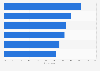 Share of adults who said the following health indicators were very important in Europe in 2023