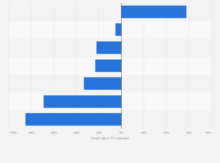 Statistic: Growth rate of insurtech venture capital investments worldwide from H1 2022 to H1 2023, by region