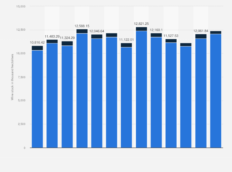 Statistic: Wine stock in Germany from 2012 to 2024 (in 1,000 hectoliters)