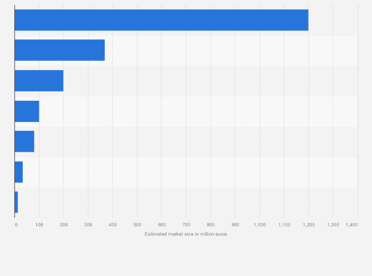 Statistic: Market size of padel worldwide in 2022, by segment (in million euros)