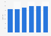 Number of deaths due to anemia in the United States from 2018 to 2023