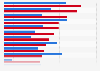 Top long-range foreign policy goals in the United States in 2024, by political ideology