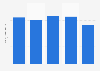 Volume of used smartphone transactions in South Korea from 2019 to 2023 (in million units)