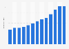 Sales proceeds from organic farming in Germany from 2011 to 2023 (in million euros)
