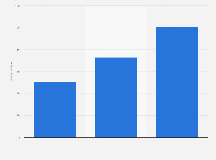 Statistic: Average time spent on processing complaints of data protection in Sweden from 2021 to 2023 (in days)