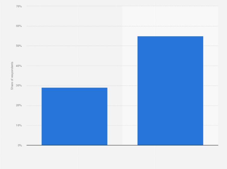 Statistic: Possible reaction of internet users in the United Kingdom (UK) when first prompted with age verification to access pornographic content online as of September 2023