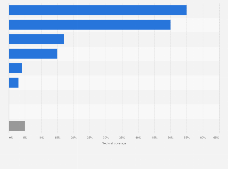 Statistic: Share of greenhouse gas emissions covered by carbon pricing mechanisms worldwide in 2023, by sector