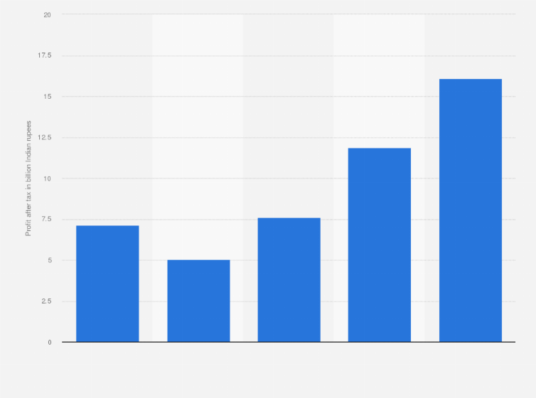Statistic: Profit after tax of IIFL finance from financial year 2019 to 2023