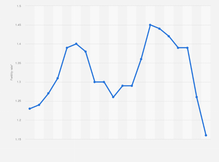 Statistic: Fertility rate after Poland's accession to the European Union (EU) from 2004 to 2023