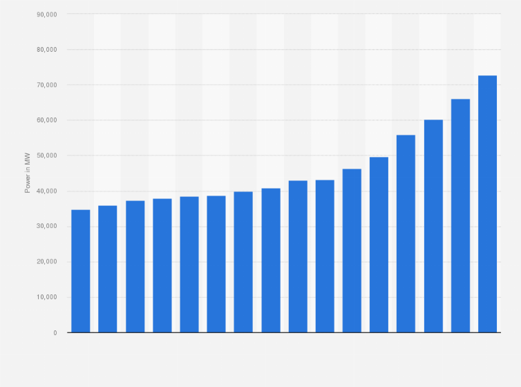 Statistic: Achievable electrical power after Poland's accession to the European Union (EU) from 2005 to 2024 (in megawatts)