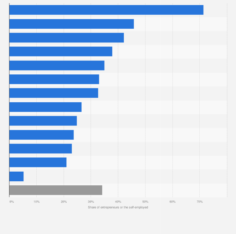 Statistic: Share of Italian entrepreneurs and the self-employed who believed they must always or often pay bribes between 2022 and 2023, by business sector