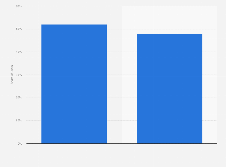 Statistic: Distribution of TikTok users in the United Kingdom (UK) as of February 2025, by gender