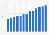 Penetration rate of online banking in Ireland from 2012 to 2024