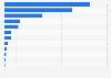 Production volume of cocoa beans in Latin America in 2023, by country (in metric tons)