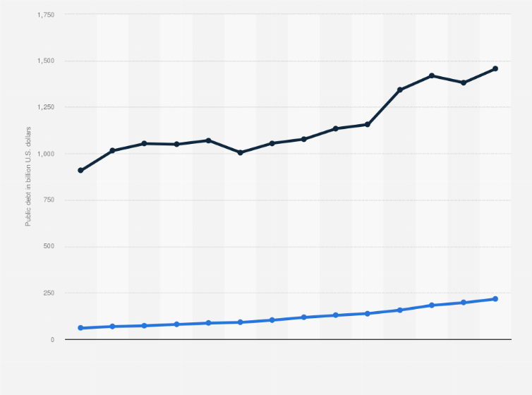 Statistic: Global public debt in developed and developing countries from 2010 to 2023 (in billion U.S. dollars)