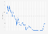 Monthly Bank of Israel declared interest rate from January 1994 to January 2025
