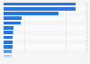 Leading private credit investors worldwide in 2022, by invested capital (in billion U.S. dollars)