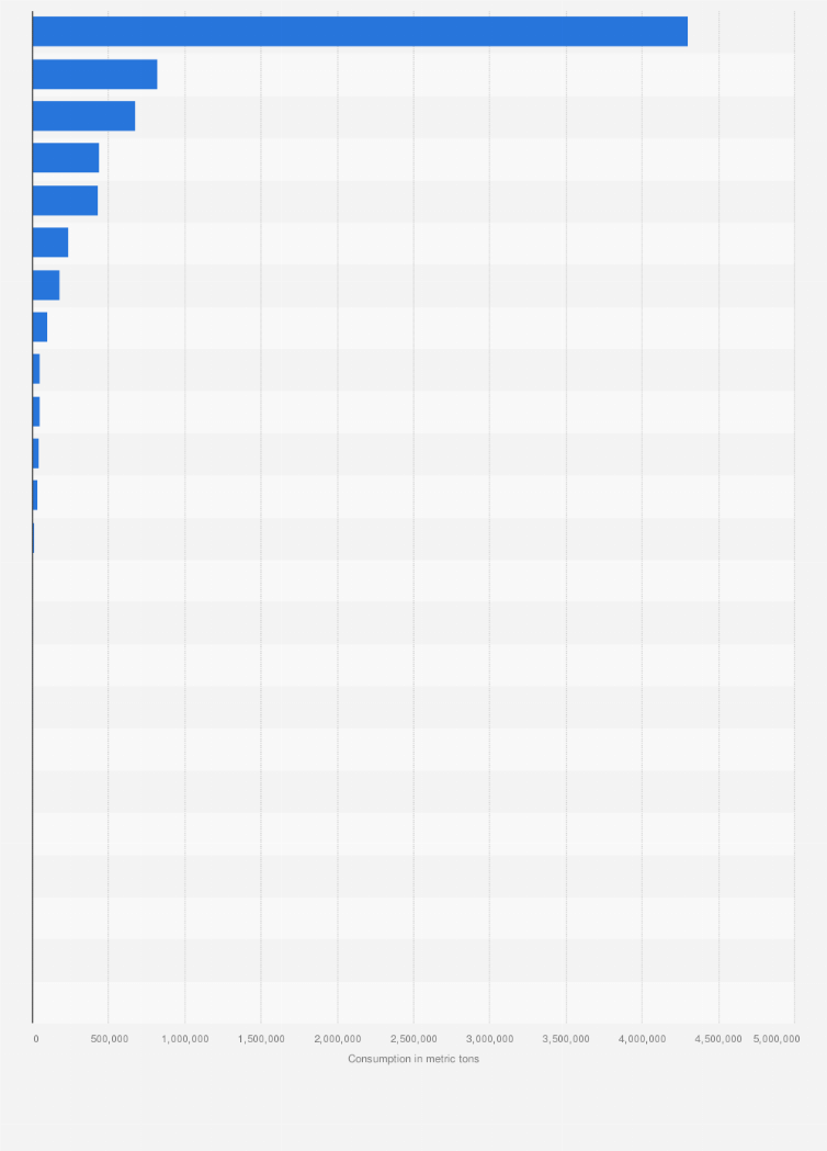 Statistic: Consumption of critical minerals in the United States in 2024, by mineral (in metric tons)