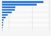 Area of cocoa beans harvested in Latin America in 2023, by country (in hectares)