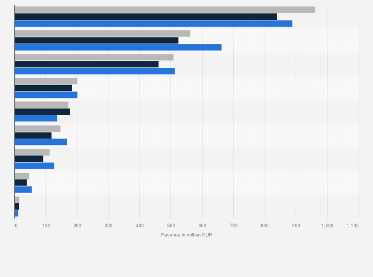 Statistic: Passenger car sales revenue by segment in Finland in 2022 and 2023, with a forecast for 2028 (in million euros)