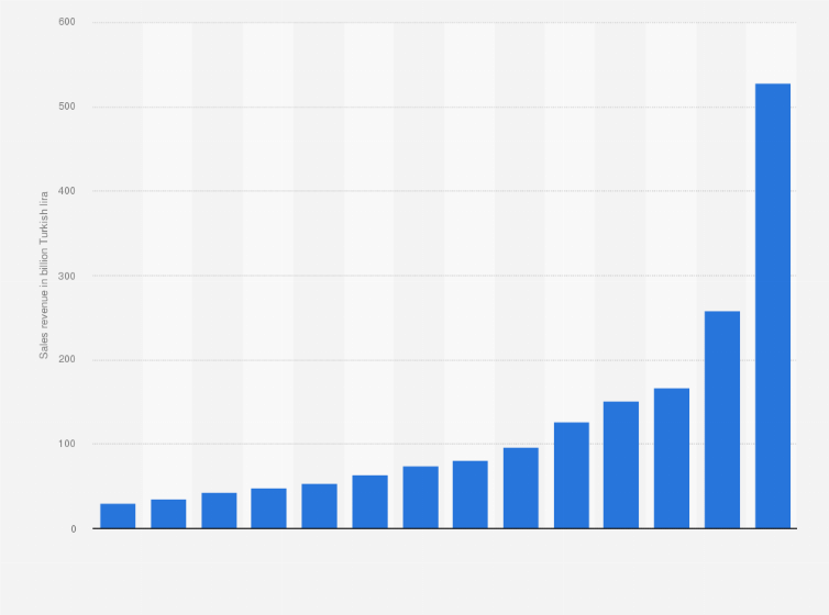 Statistic: Sales revenue of wearing apparel manufacturing in Turkey from 2009 to 2022 (in billion Turkish lira)