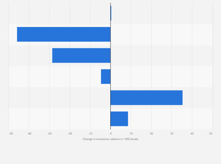 Statistic: Changes in annual emissions of air pollutants worldwide in 2022 relative to 1990 levels, by type (in percent)