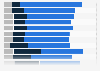 Organizations usage of services provided by public cloud worldwide in 2025