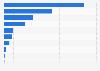 Number of jobs supported by private credit in the United States in 2022, by sector