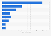 Average daily media use worldwide in 3rd quarter of 2024, by medium (in hours.minutes)