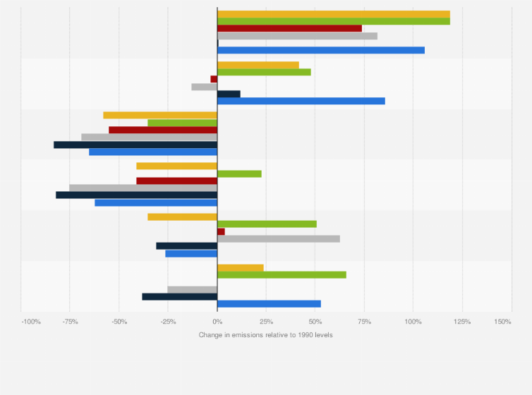 Statistic: Regional changes in emissions of air pollutants worldwide in 2022 relative to 1990 levels, by type (in percent)
