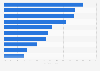 Share of the global workforce who thrived at work and in life in 2023, by region