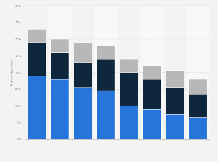 Statistic: Organizations cloud technologies of choice worldwide in 2024