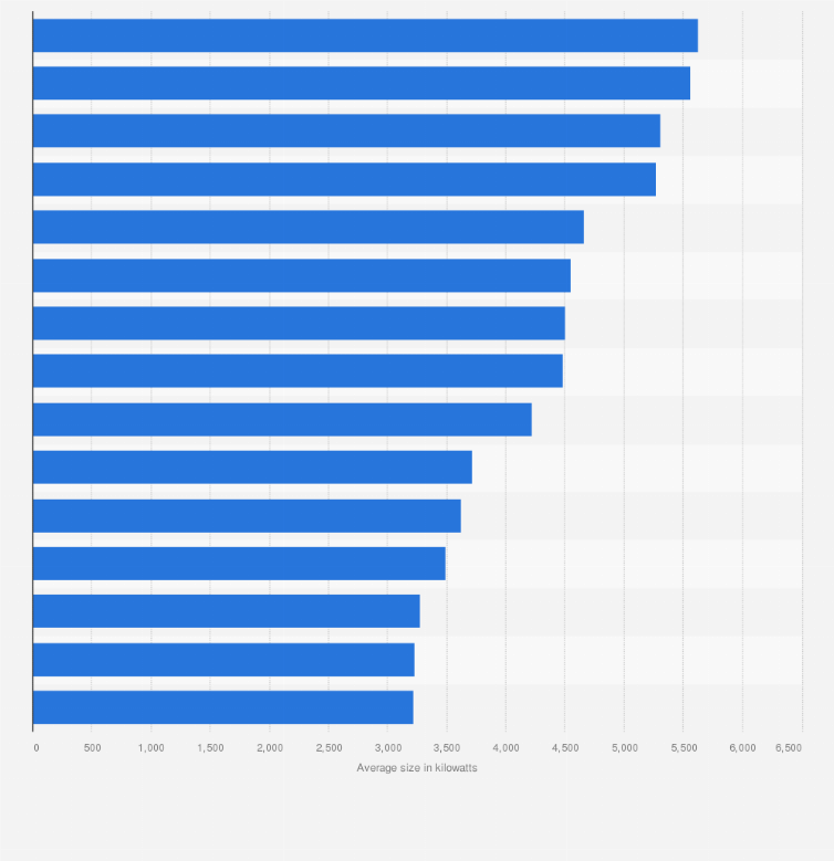 Statistic: Average size of new wind turbines installed in selected countries worldwide in 2022 (in kilowatts)