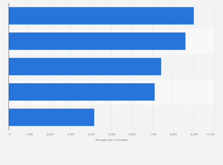 Statistic: Average size of new offshore wind turbines installed in selected countries worldwide from 2020 to 2022 (in kilowatts)