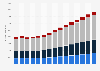 Class 1 forklift truck market worldwide from 2018 to 2022, by region, with forecasts until 2032 (in thousand units)