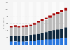 Class 2 forklift truck market worldwide from 2018 to 2022, by region, with forecasts until 2032 (in thousand units)
