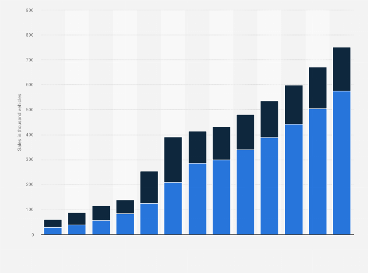 Statistic: Electric vehicle sales volume in the Nordic countries by propulsion type from 2016 to 2022, with a forecast through 2028 (in 1,000s)