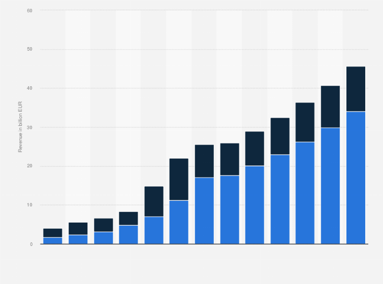 Statistic: Electric vehicle revenue in the Nordic countries by propulsion type from 2016 to 2022, with a forecast through 2028 (in billion euros)